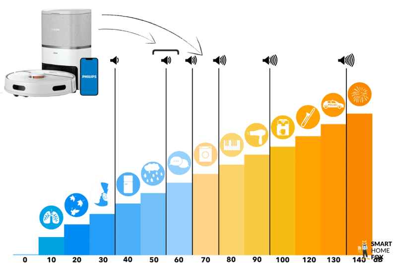 Lautstärke des Philips HomeRun wird auf der Dezibelskala angezeigt.